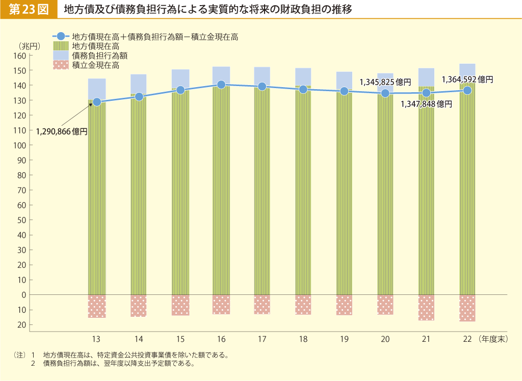 第23図 地方債及び債務負担行為による実質的な将来の財政負担の推移