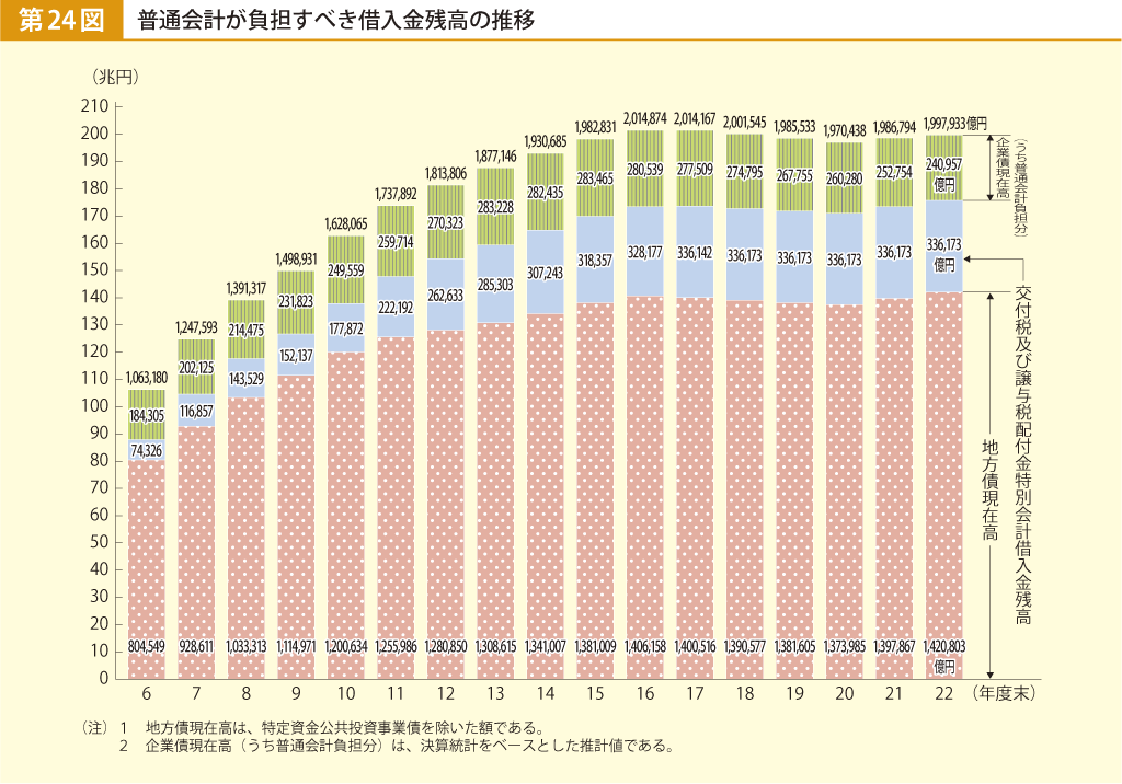 第24図 普通会計が負担すべき借入金残高の推移