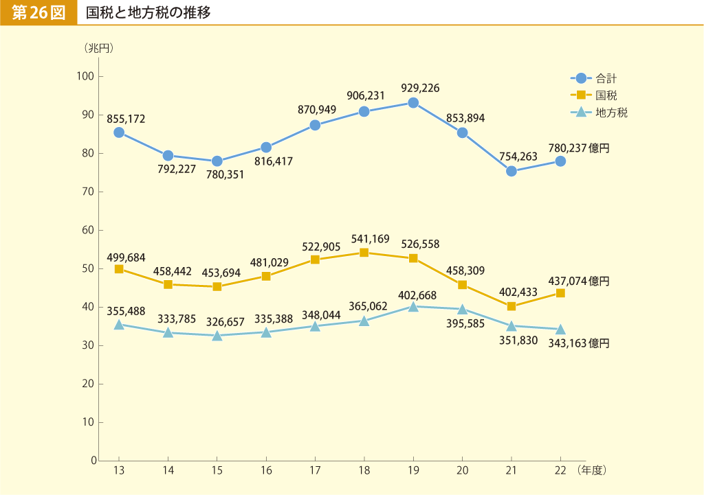 第26図 国税と地方税の推移