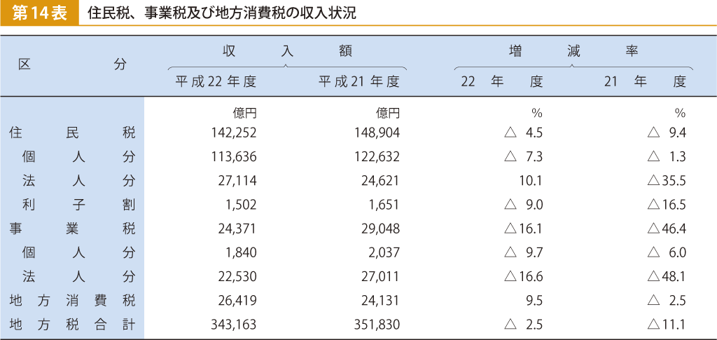 第14表 住民税、事業税及び地方消費税の収入状況