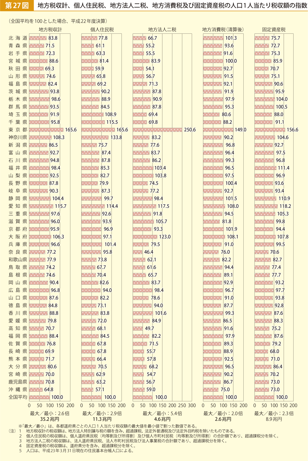 第27図 地方税収計、個人住民税、地方法人二税、地方消費税及び固定資産税の人口1人当たり税収額の指数