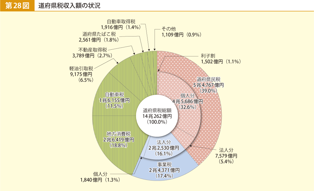 第28図 道府県税収入額の状況