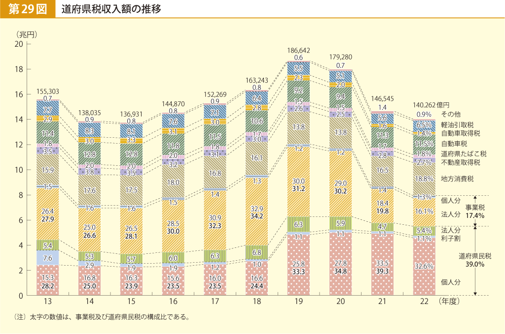 第29図 道府県税収入額の推移