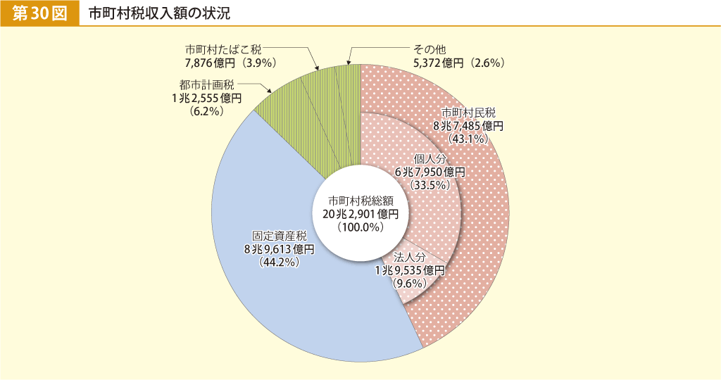 第30図 市町村税収入額の状況