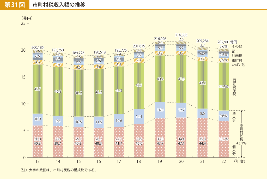 第31図 市町村税収入額の推移