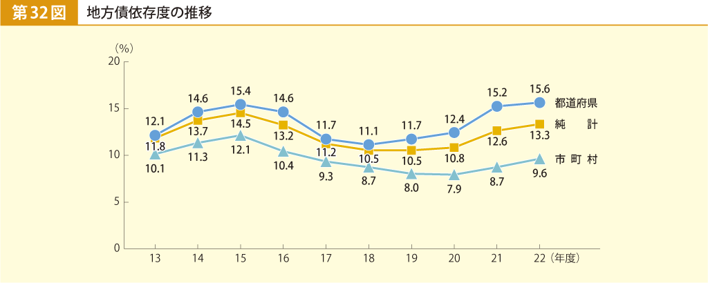 第32図 地方債依存度の推移