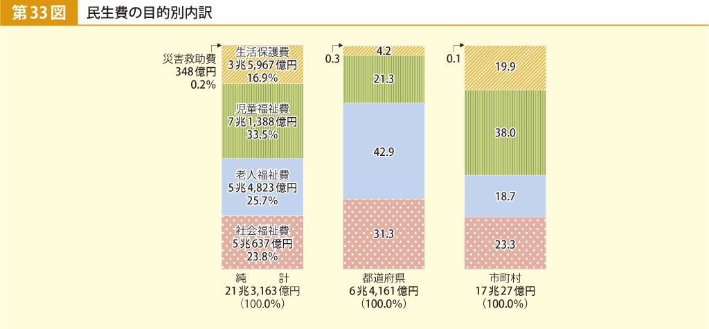 第33図 民生費の目的別内訳