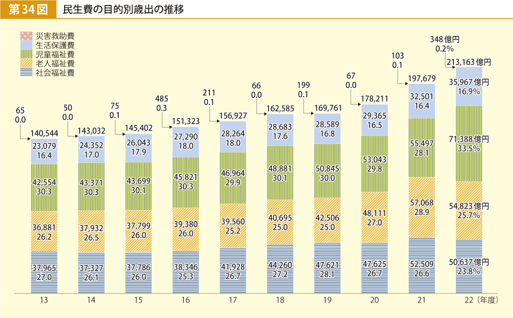 第34図 民生費の目的別歳出の推移