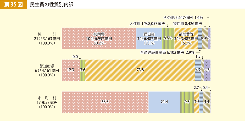 第35図 民生費の性質別内訳