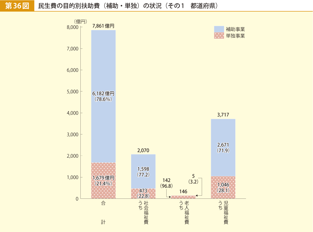 第36図 民生費の目的別扶助費（補助・単独）の状況 その1 都道府県