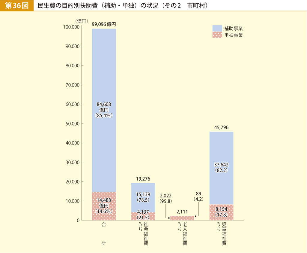 第36図 民生費の目的別扶助費（補助・単独）の状況 その2 市町村