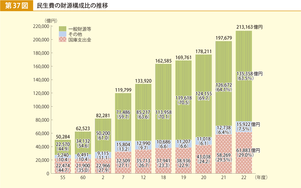 第37図 民生費の財源構成比の推移