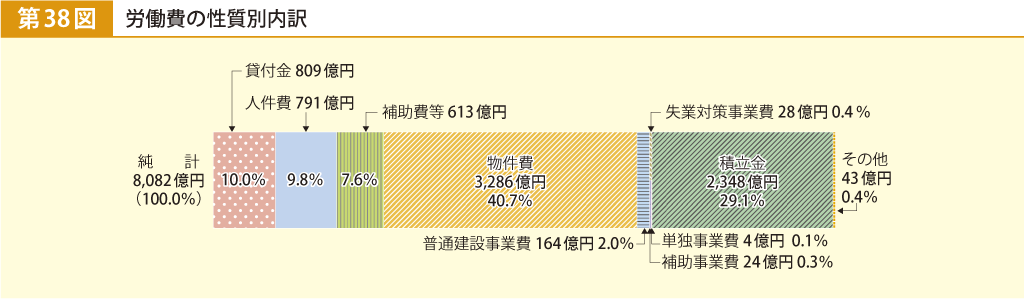 第38図 労働費の性質別内訳