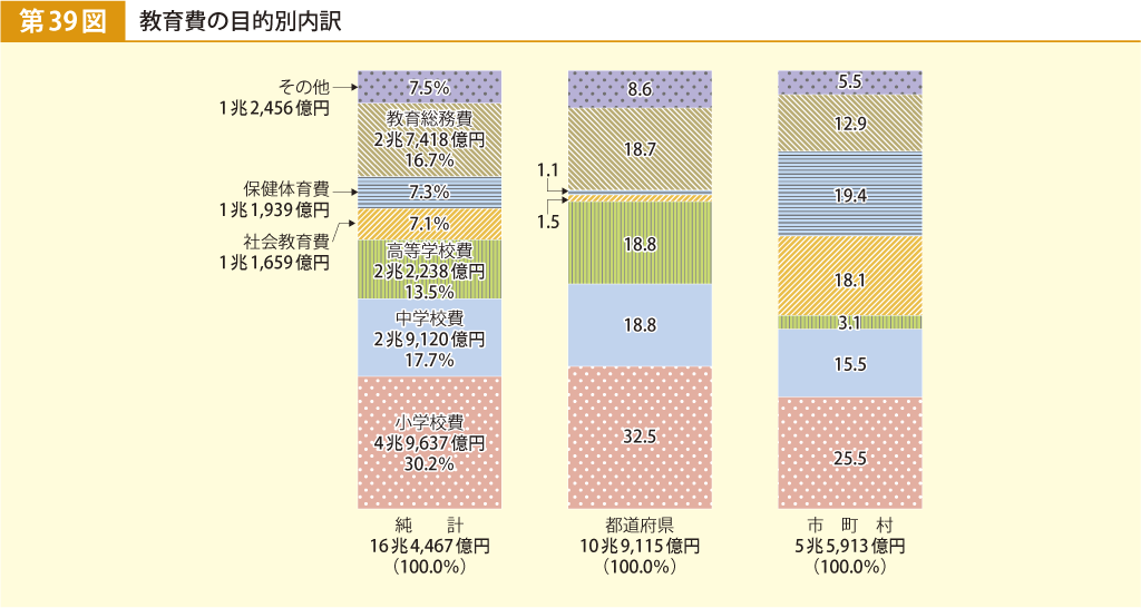 第39図 教育費の目的別内訳