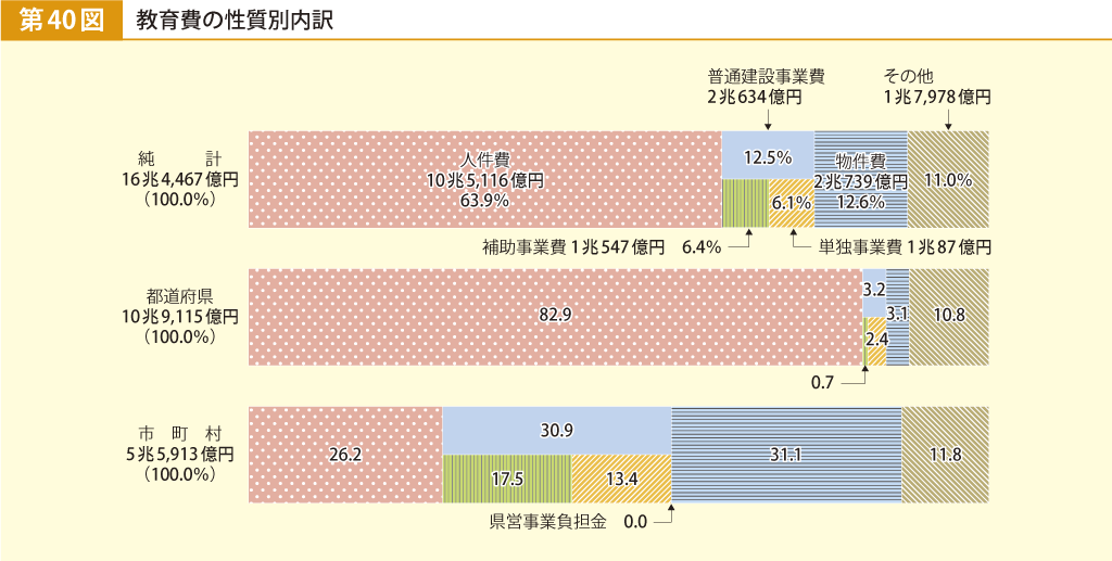 第40図 教育費の性質別内訳