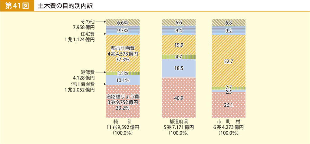 第41図 土木費の目的別内訳