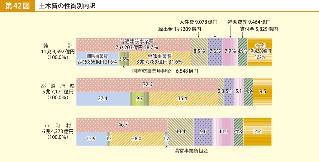 第42図 土木費の性質別内訳