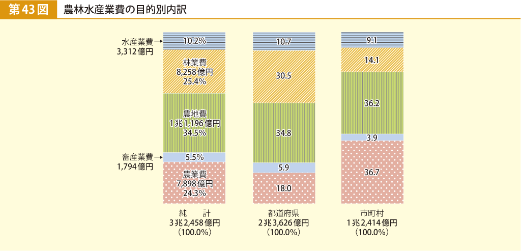 第43図 農林水産業費の目的別内訳