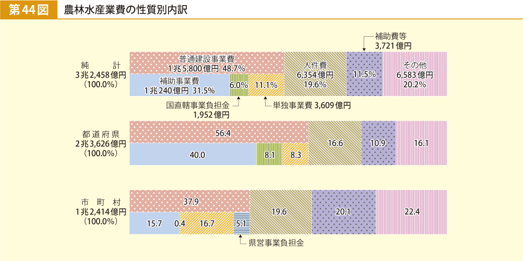 第44図 農林水産業費の性質別内訳