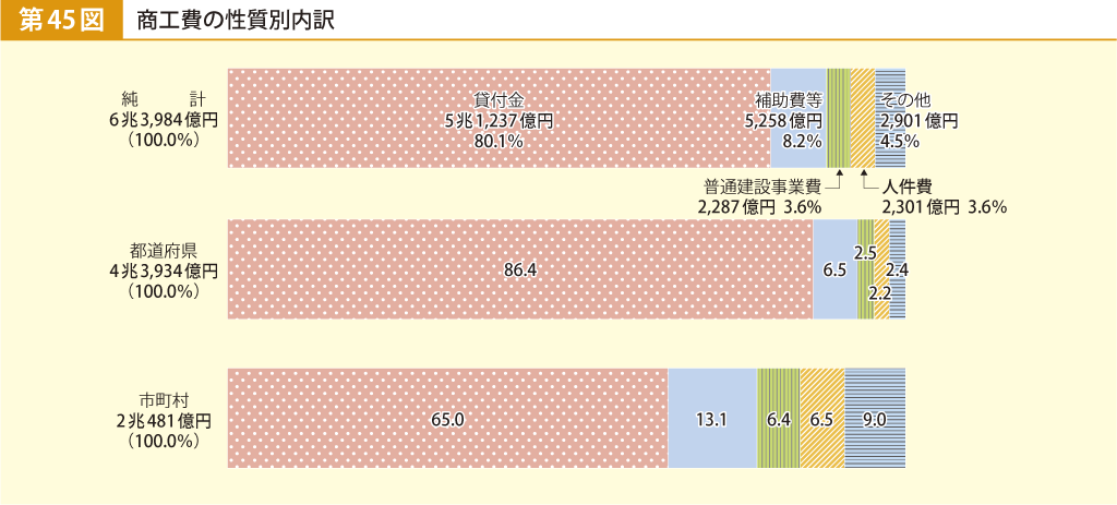 第45図 商工費の性質別内訳