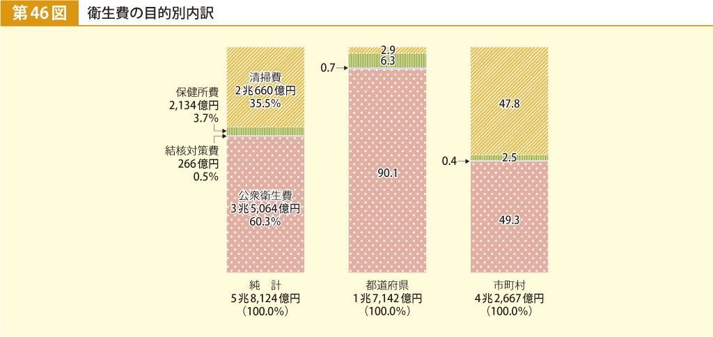 第46図 衛生費の目的別内訳