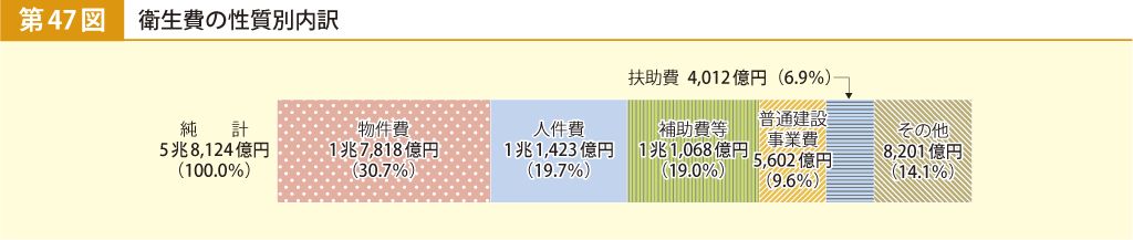 第47図 衛生費の性質別内訳