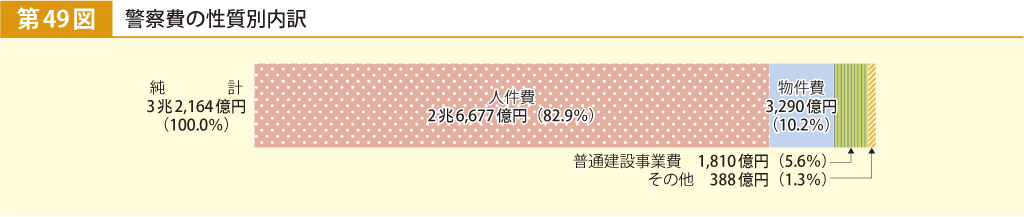 第49図 警察費の性質別内訳