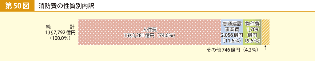 第50図 消防費の性質別内訳