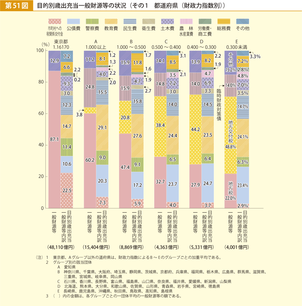 第51図 目的別歳出充当一般財源等の状況 その1 都道府県（財政力指数別）