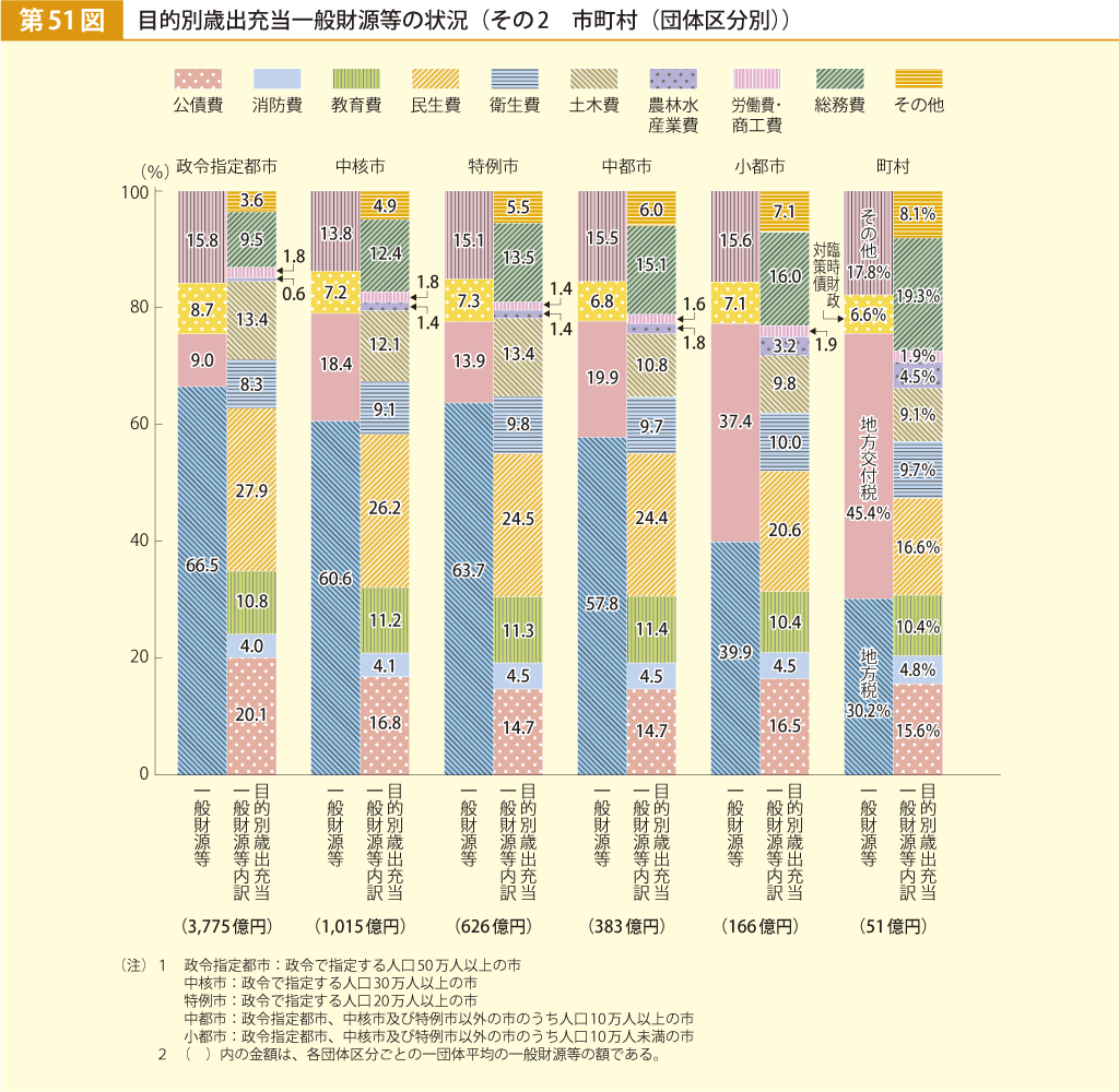 第51図 目的別歳出充当一般財源等の状況 その2 市町村（団体区分別）