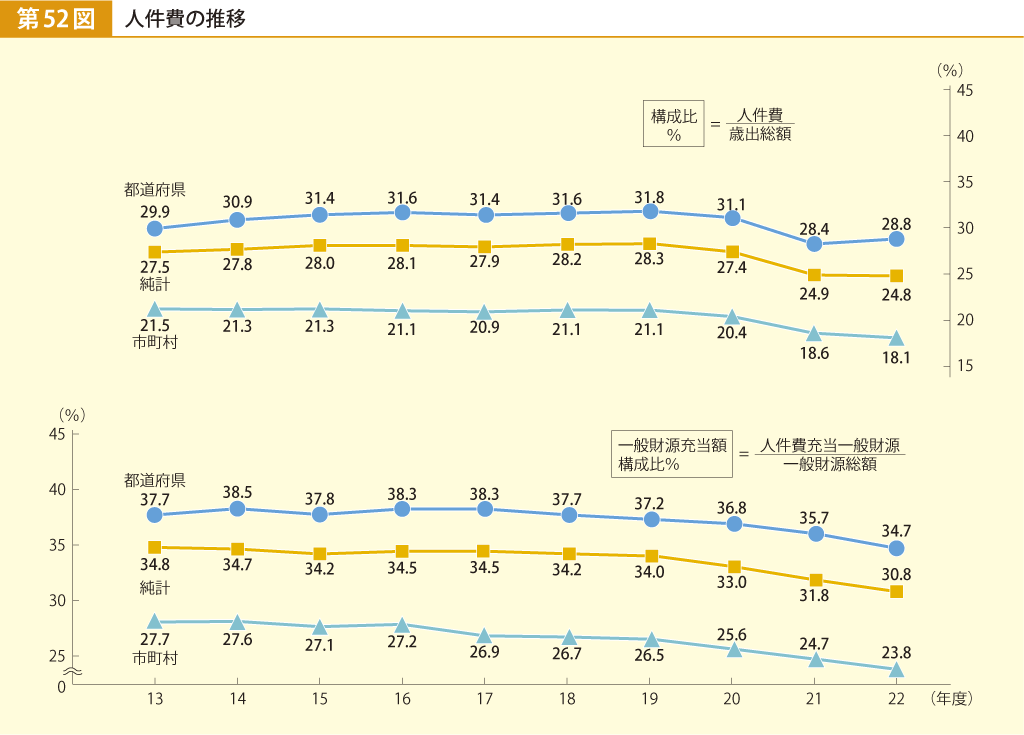 第52図 人件費の推移