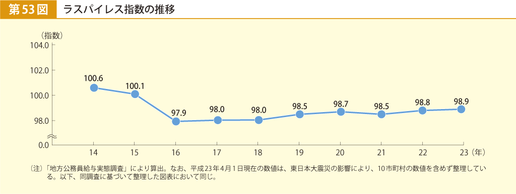 第53図 ラスパイレス指数の推移