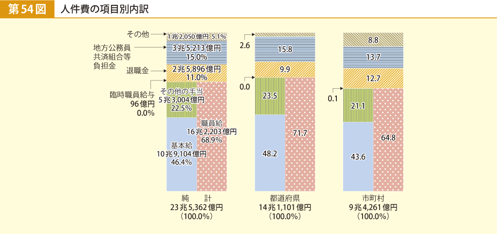 第54図 人件費の項目別内訳