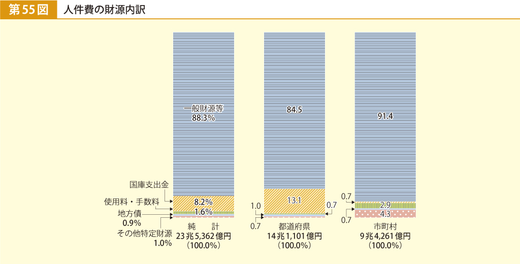 第55図 人件費の財源内訳