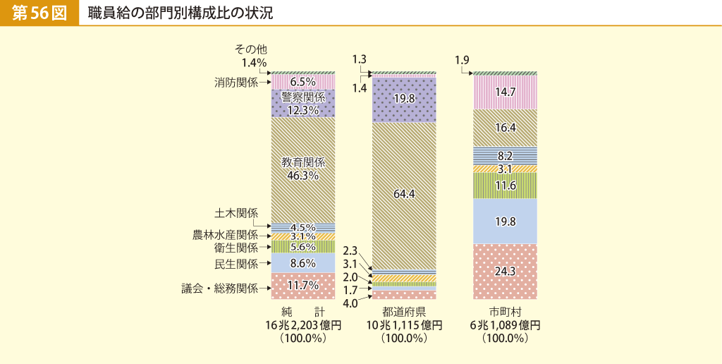 第56図 職員給の部門別構成比の状況