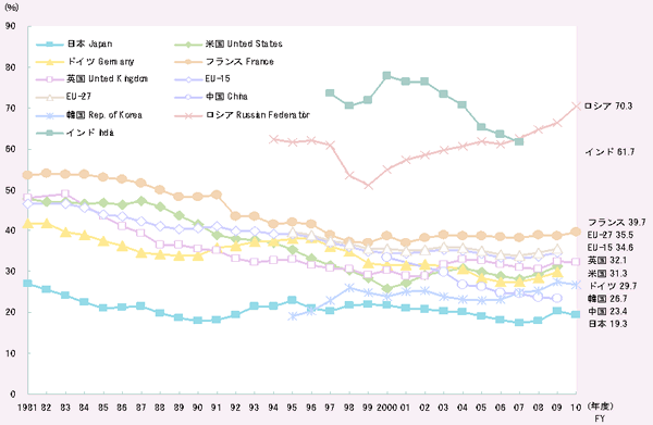 第2－5－3図 主要国等の政府負担研究費割合の推移