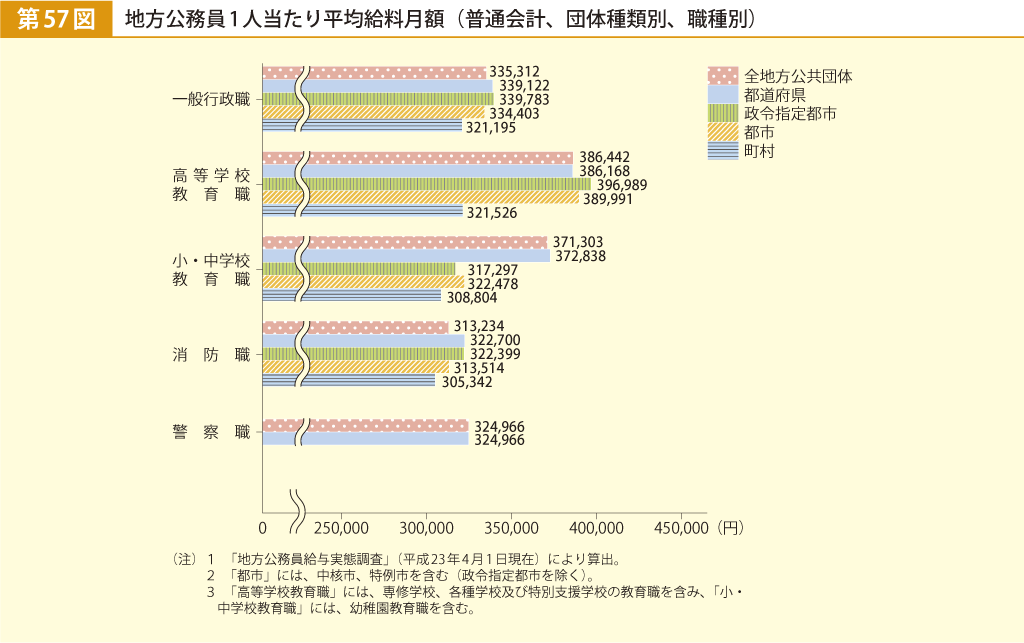 第57図 地方公務員1人当たり平均給料月額（普通会計、団体種類別、職種別）