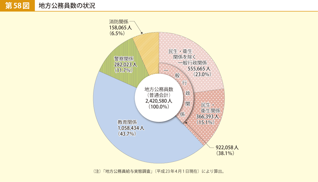 第58図 地方公務員数の状況