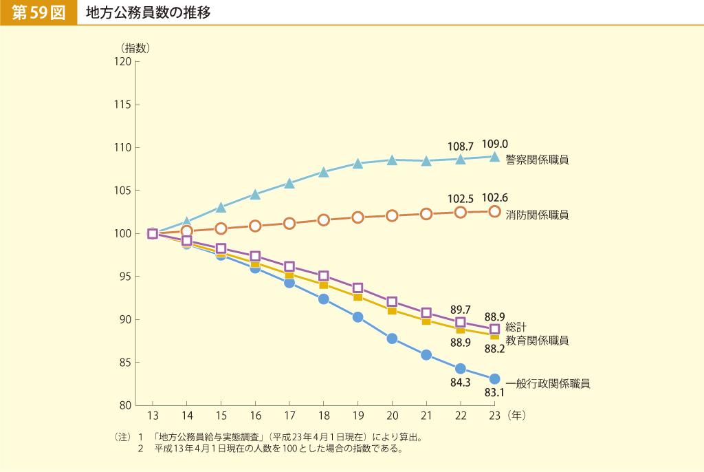 第59図 地方公務員数の推移