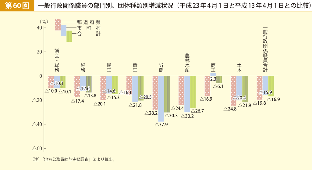 第60図 一般行政関係職員の部門別、団体種類別増減状況（平成23年4月1日と平成13年4月1日との比較）