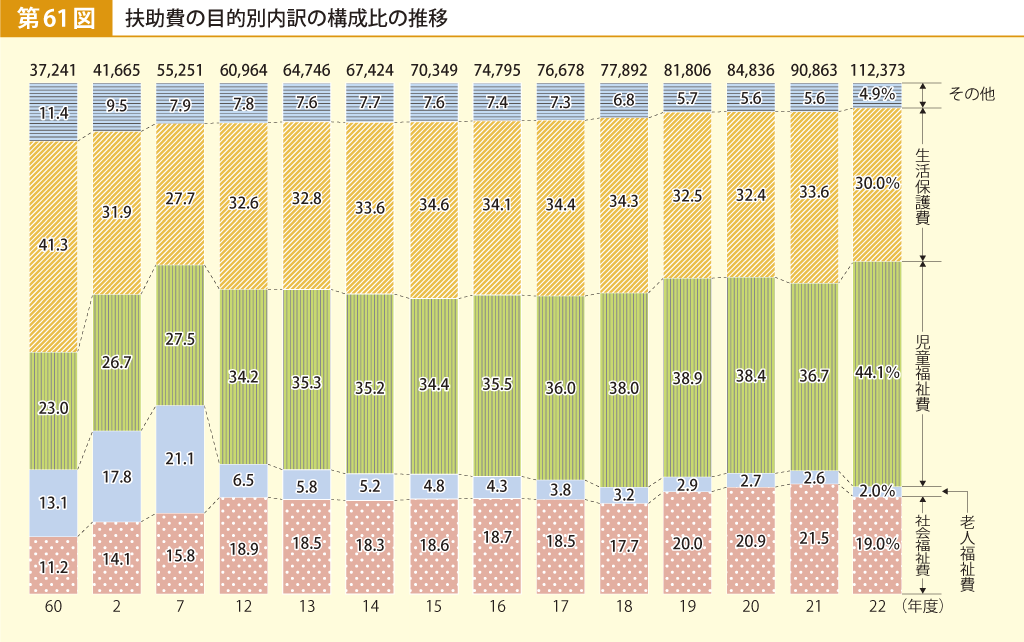 第61図 扶助費の目的別内訳の構成比の推移