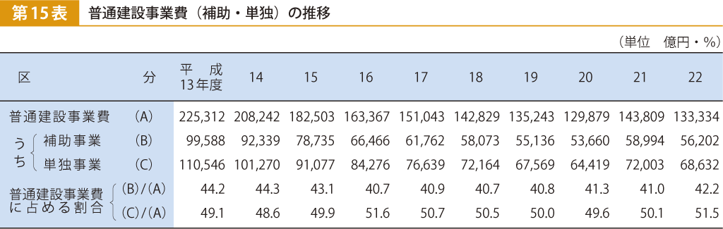 第15表 普通建設事業費（補助・単独）の推移