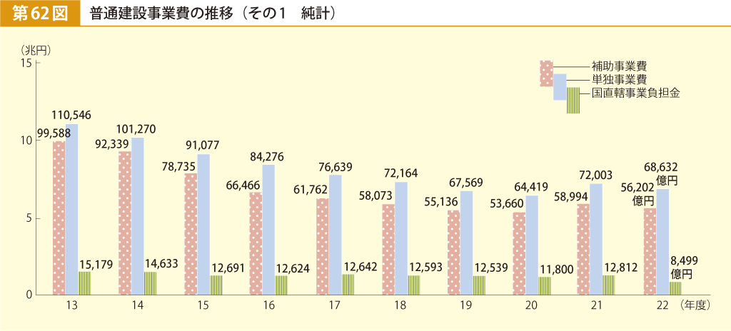 第62図 普通建設事業費の推移 その1 純計