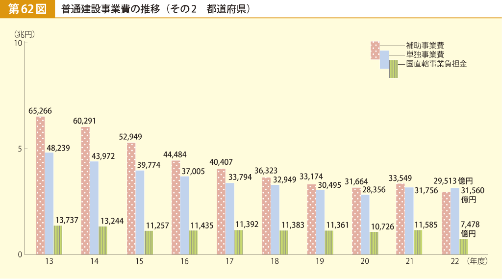 第62図 普通建設事業費の推移 その2 都道府県