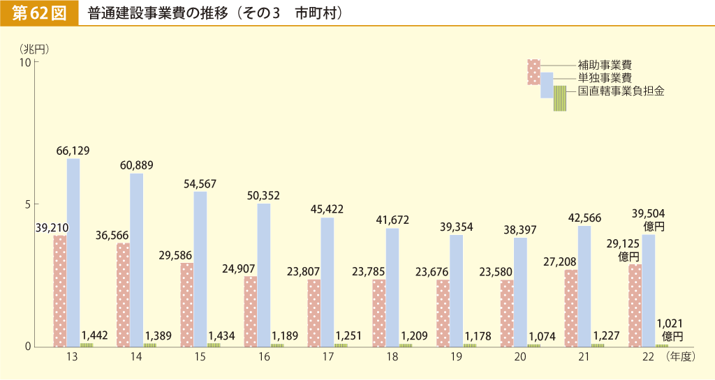 第62図 普通建設事業費の推移 その3 市町村