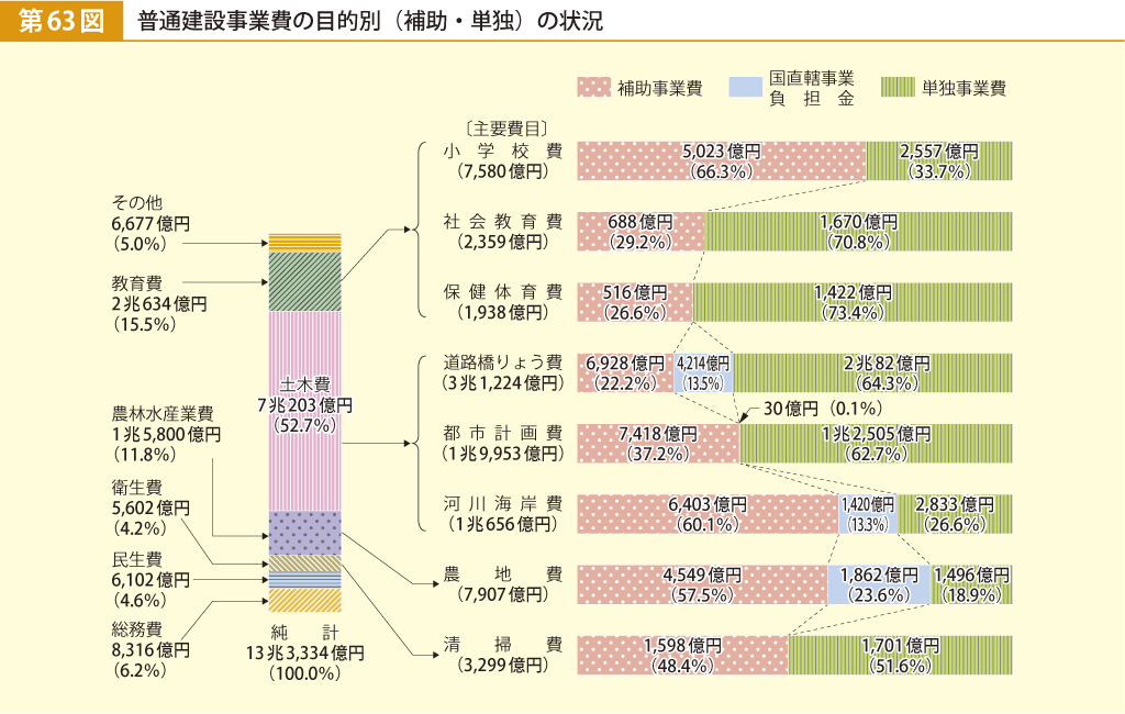 第63図 普通建設事業費の目的別（補助・単独）の状況