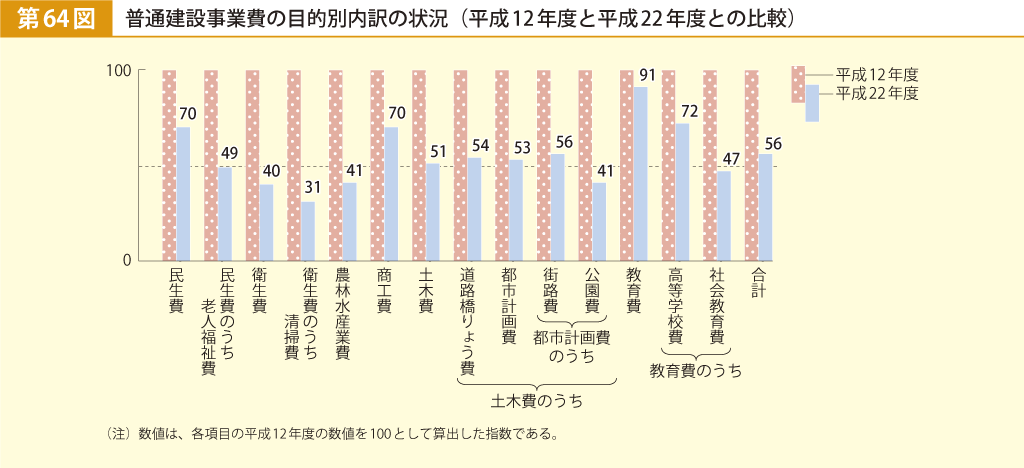 第64図 普通建設事業費の目的別内訳の状況（平成12年度と平成22年度との比較）