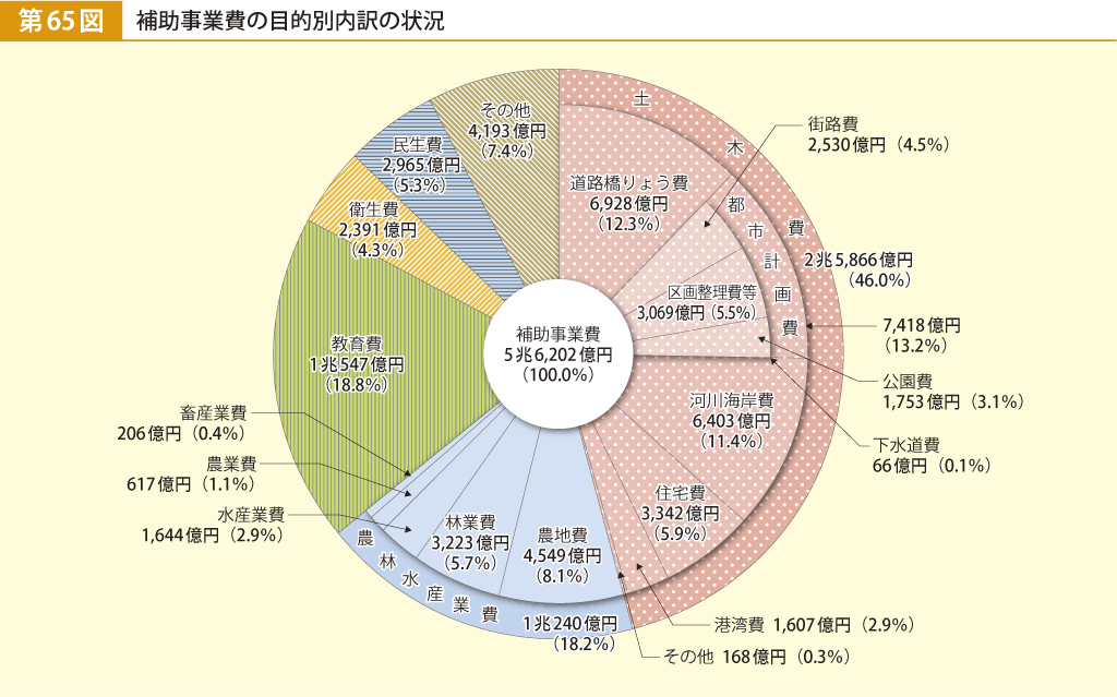 第65図 補助事業費の目的別内訳の状況