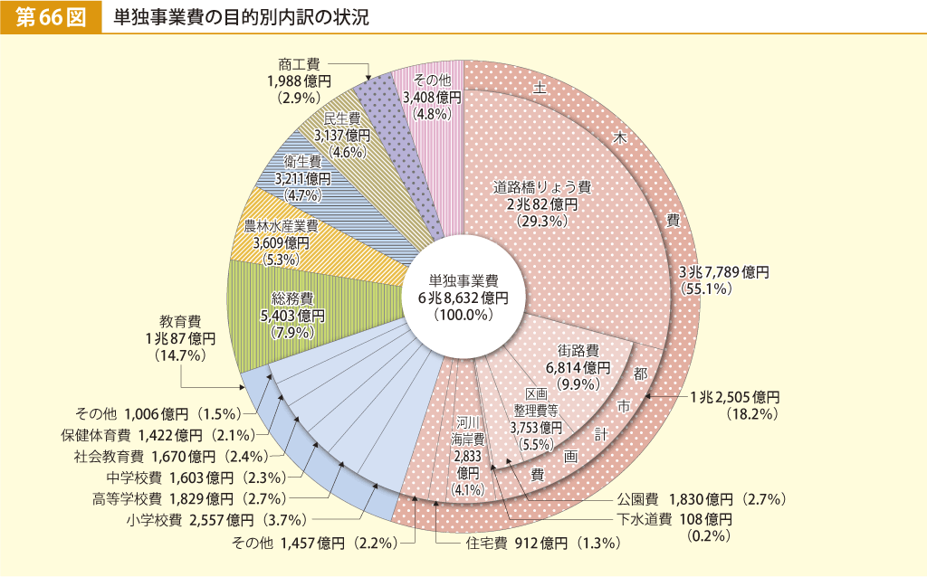 第66図 単独事業費の目的別内訳の状況