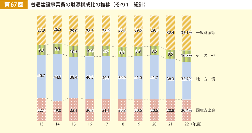 第67図 普通建設事業費の財源構成比の推移 その1 総計